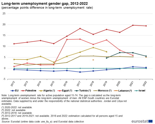 line chart showing the difference in long-term unemployment rate between women and men, measured in percentage points, with the unemployment rates calculated as shares of the respective economically active population aged 15-74. The colour coded lines show the respective developments over the period 2012 to 2022 for the EU and the European Neighbourhood Policy-South countries Algeria, Egypt, Israel, Lebanon, Morocco, Palestine and Tunisia.