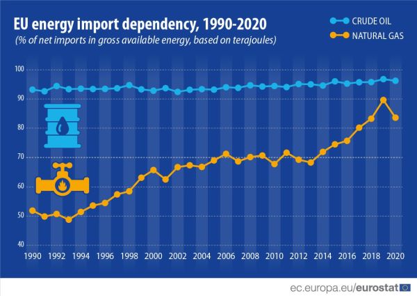 Infographic line chart showing EU energy import dependency as percentage of net imports in gross available energy based on terajoules. Two lines compare crude oil with natural gas over the years 1990 to 2020.