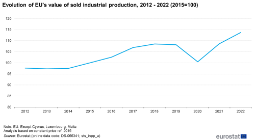 a line chart showing the Evolution of EU's value of sold industrial production from 2012 to 2022.