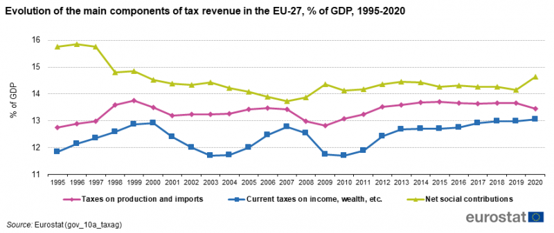 File:Evolution of the main components of tax revenue in the EU-27, % of GDP, 1995-2020.png