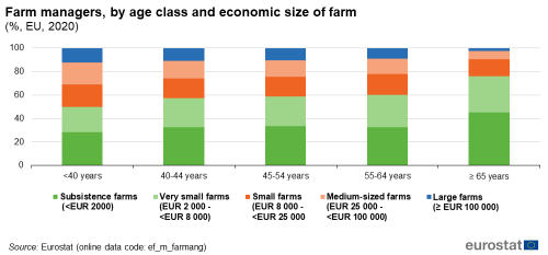 a vertical stacked bar chart with five bars showing the farm managers, by age class and economic size of farm expressed as a percentage in the EU for the year 2020.