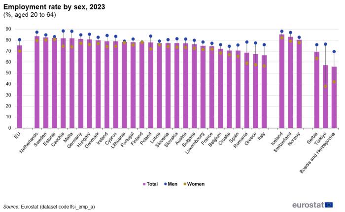 Combined vertical bar chart and scatter chart showing employment rate by sex of the age group 20 to 64 years as percentage of total population for each category in the EU, individual EU countries, Switzerland, Norway, Iceland, Bosnia and Herzegovina, Serbia and Türkiye. Each country column represents the total and two scatter plots compare men and women in each country for the year 2023.