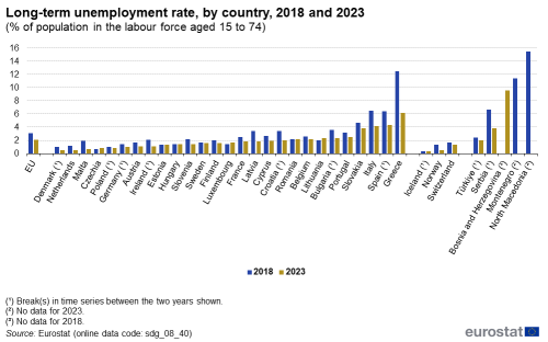 A double vertical bar chart showing long-term unemployment rate as a percentage of population in the labour force, by country in 2018 and 2023, in the EU, EU Member States and other European countries. The bars show the years.