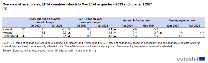 Table showing a comparison between data for the last 2 reference periods available for EFTA countries: Iceland, Norway and Switzerland. The data displayed are GDP (change compared with the previous quarter and to the same quarter of previous year), the annual inflation rate and the unemployment rate. The complete data of the visualisation are available in the Excel file at the end of the article.