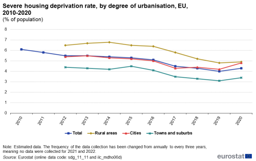 A line chart with four lines showing severe housing deprivation rate, by degree of urbanisation in the EU, from 2010 to 2020, as a percentage of the population. The lines represent the figures for the total population and for rural areas, cities, and towns and suburbs.