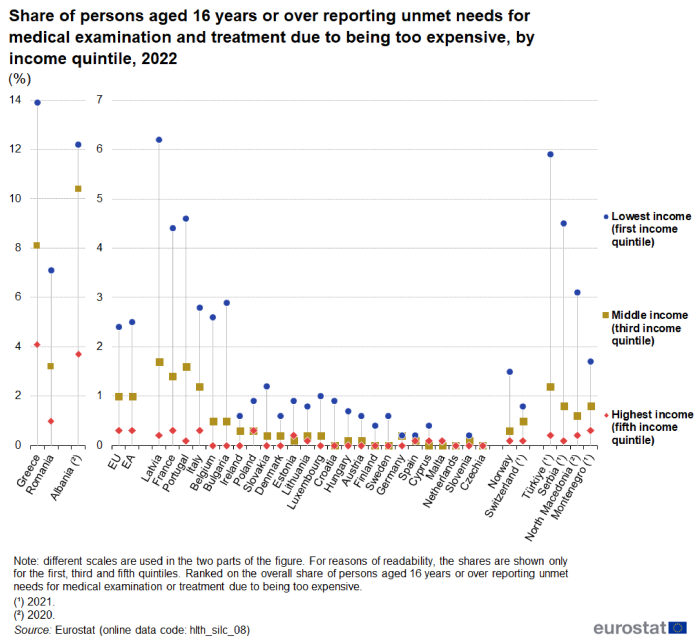 A dot plot showing the share of persons aged 16 years or over reporting unmet needs for medical examination and treatment due to being too expensive. Data are shown for the lowest, middle and highest income quintiles, also known as the first, third and fifth income quintiles, in percent, for 2022, for the EU, the euro area, EU Member States, Norway, Switzerland, Montenegro, North Macedonia, Albania, Serbia and Türkiye. The complete data of the visualisation are available in the Excel file at the end of the article.