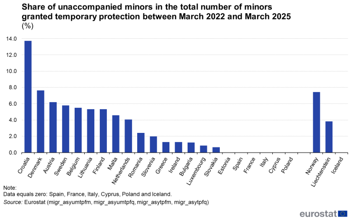 Vertical bar chart showing share of unaccompanied minors in the total number of minors granted temporary protection as percentages from March 2022 to March 2025 in individual EU Member States and EFTA countries with available data.