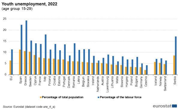 Vertical bar chart showing youth unemployment of the age group 15 to 29 years in the EU, individual EU Member States, Switzerland, Iceland, Norway and Serbia. Each country has two columns comparing percentage of total population and percentage of the labour force for the year 2022.