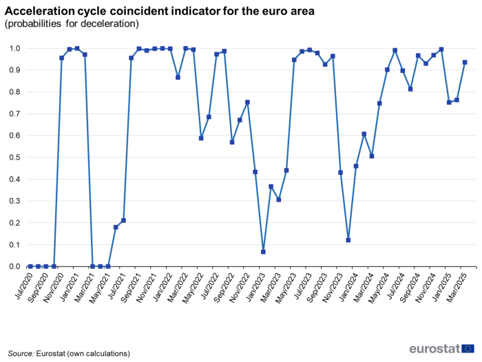 Line chart showing the acceleration cycle coincident indicator for the euro area as probabilities for deceleration of the growth rate of economic activity on a monthly basis from February 2020 to September 2024.