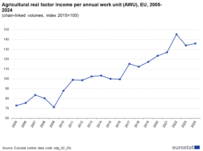 A line chart with a line showing agricultural factor income per annual work unit indexed to the year 2015 in the EU from 2005 to 2024.