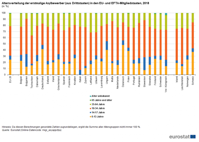 File:Altersverteilung der erstmalige Asylbewerber (aus Drittstaaten) in den EU- und EFTA-Mitgliedstaaten, 2018 (in %) FP2019-de.png