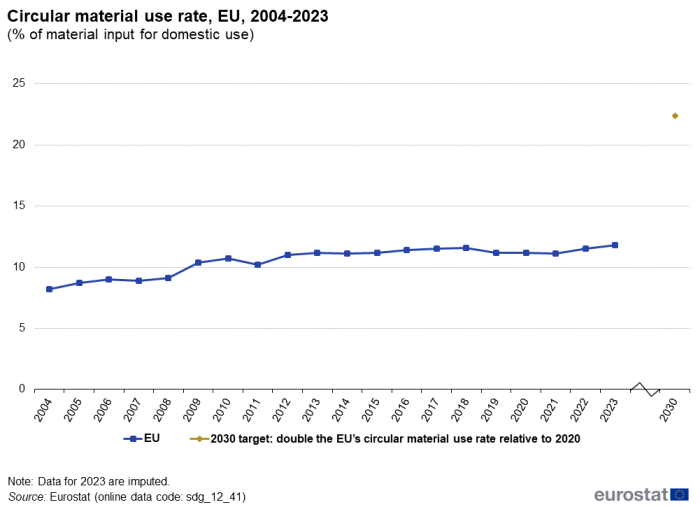 A line chart with a dot showing the circular material use rate as a percentage of material input for domestic use, in the EU from 2004 to 2023. The dot represents the 2030 target.