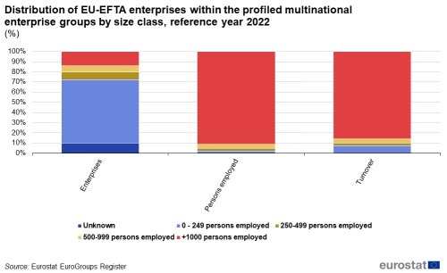 a vertical stacked bar chart with three bars showing the distribution of the EU-EFTA enterprises within the profiled multinational enterprise groups in 2022, the bars show, enterprises, persons employed and turnover, the stacks show the units for the number of people employed.