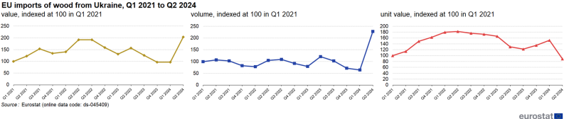 Three separate line charts showing EU imports of wood from Ukraine as value, volume and unit value all indexed at 100 in the first quarter of 2021 for the quarters from Q1 2021 to Q2 2024