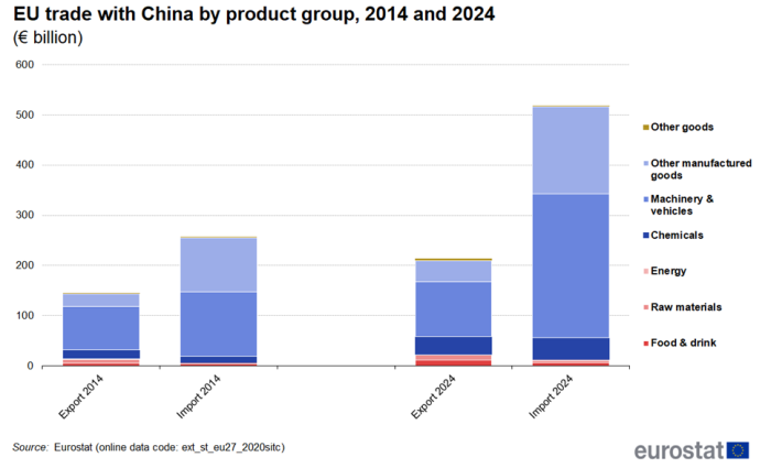 Stacked vertical bar chart showing EU trade with China by product group in euro billions. Four columns represent export for the year 2014, import for the year 2014, export for the year 2024 and import for the year 2024. Each column contains seven stacks, namely food and drink, raw materials, energy, chemicals, machinery and vehicles, other manufactured good and lastly other goods.