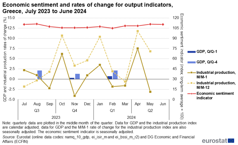Line chart showing rates of change for GDP and industrial production as well as the economic sentiment indicator in Greece over the latest 12-month period. The complete data of the visualisation are available in the Excel file at the end of the article.