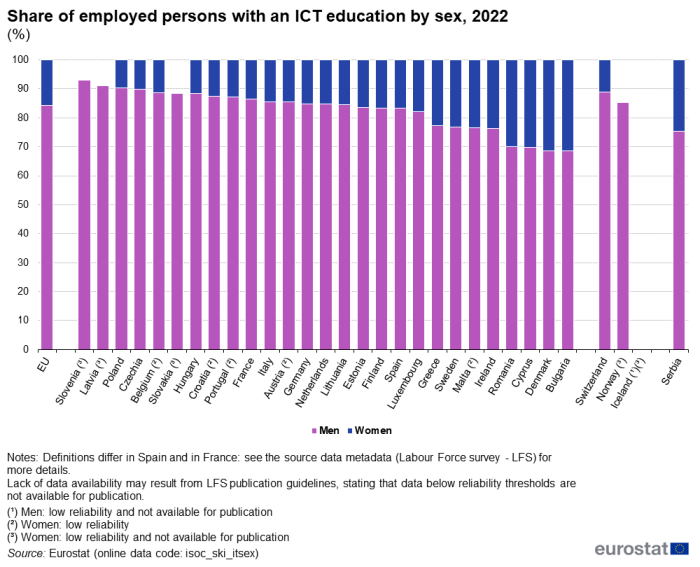 Stacked vertical bar chart showing percentage employed people with an ICT education by sex in the EU, individual EU Member States, Switzerland, Norway Iceland and Serbia. Totalling 100 percent, each country column has two stacks representing men and women for the year 2022.