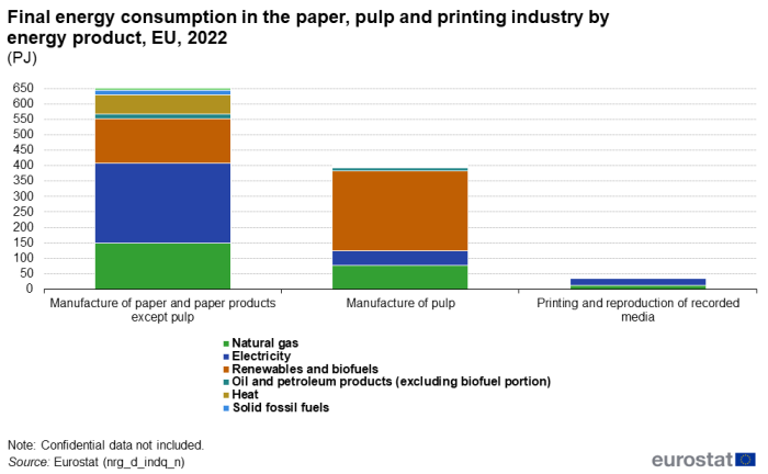 three vertical stacked bar charts showing the total final energy consumption in the paper, pulp and printing industry by energy product, EU, 2022 (PJ). The bars show manufacture of paper and paper products, manufacture of pulp and printing and reproduction of recorded media. The stacks show the industry sectors- natural gas, electricity renewables and biofuels, oil and petroleum products, heat, solid fossil fuels and non-renewable wastes.
