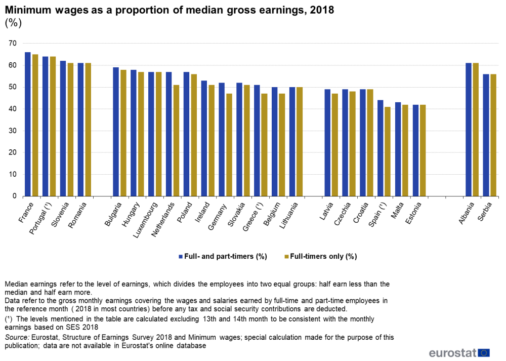 Minimum wage statistics Statistics Explained