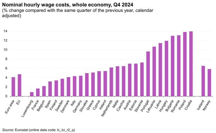 Vertical bar chart showing the nominal hourly wage costs for the whole economy as percentage change compared with the same quarter of the previous year, calendar adjusted for the euro area, EU, individual EU Member States, Norway and Iceland during the fourth quarter of 2024.