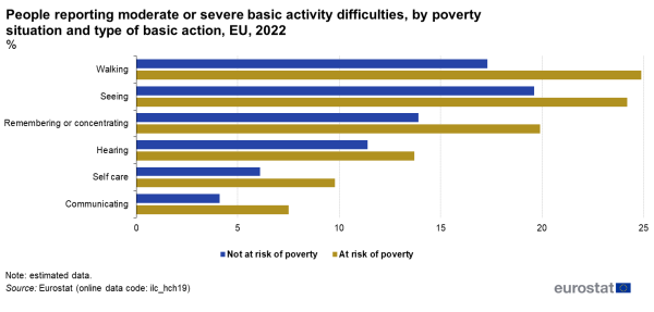 this figure is a bar chart showing the percentage of individuals in the European Union who reported experiencing moderate or severe difficulties in various basic activities in the year 2022. The chart is divided into two categories: people not at risk of poverty and people at risk of poverty. Each category has bars representing the percentage of people reporting difficulties in six different basic activities: self-care, communicating, remembering or concentrating, walking, hearing, and seeing. The length of each bar corresponds to the percentage of individuals experiencing difficulties in that specific activity.