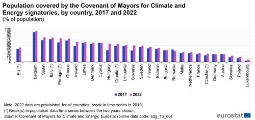 A double vertical bar chart showing the population covered by the Covenant of Mayors for Climate and Energy signatories, by country in 2017 and 2022, as a percentage of population in the EU and EU Member States. The bars show the years.
