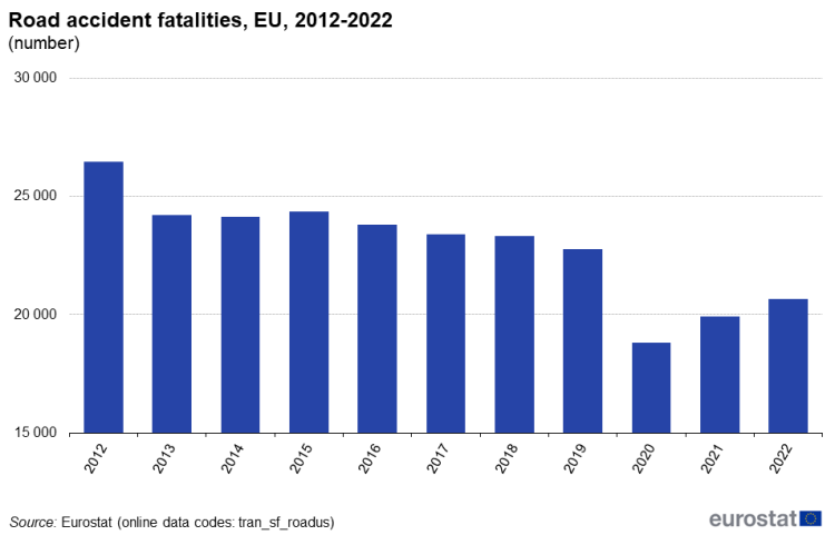 A vertical bar chart showing road accident fatalities in the EU from the year 2012 to the year 2022 in the EU, EU Member States and some of the EFTA countries.