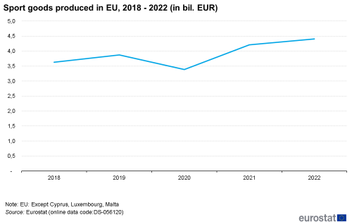 a line chart with one line showing sport goods produced in the EU from 2018 to 2022.