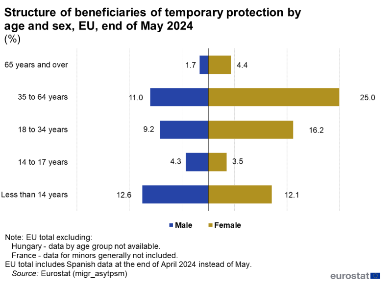 Population pyramid as horizontal bar chart showing structure by age and sex of beneficiaries of temporary protection in the EU at the end of May 2024 in percentages. Five bars represent the age groups less than 14 years, 14 to 17 years, 18 to 34 years, 35 to 64 years and 65 years and over. Each bar has two sections for male and female.