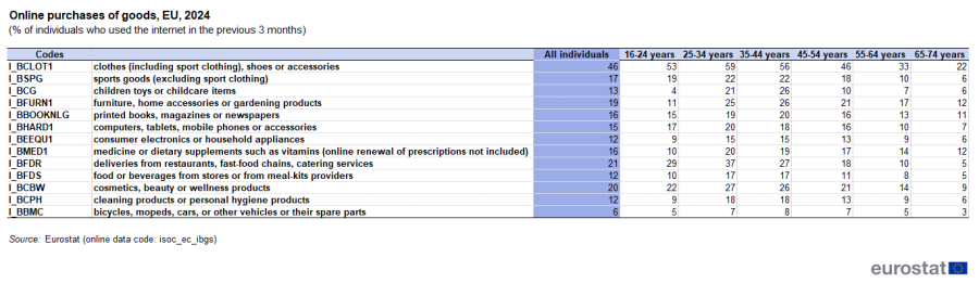 Table showing online purchases of goods as percentage of individuals who used the internet in the previous 3 months by age group and category of purchase in the EU for the year 2024.
