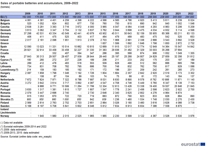 Table showing sales of portable batteries and accumulators as tonnes in the EU, individual EU countries, Iceland, Liechtenstein and Norway over the years 2009 to 2022.