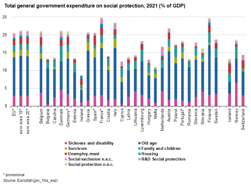 A stacked vertical bar chart showing the total general government expenditure on social protection for the year 2021. Each bar is divided into the separate benefits categories with the data presented as percentage of GDP for the EU, the euro area, the EU Member States and some of the EFTA countries.