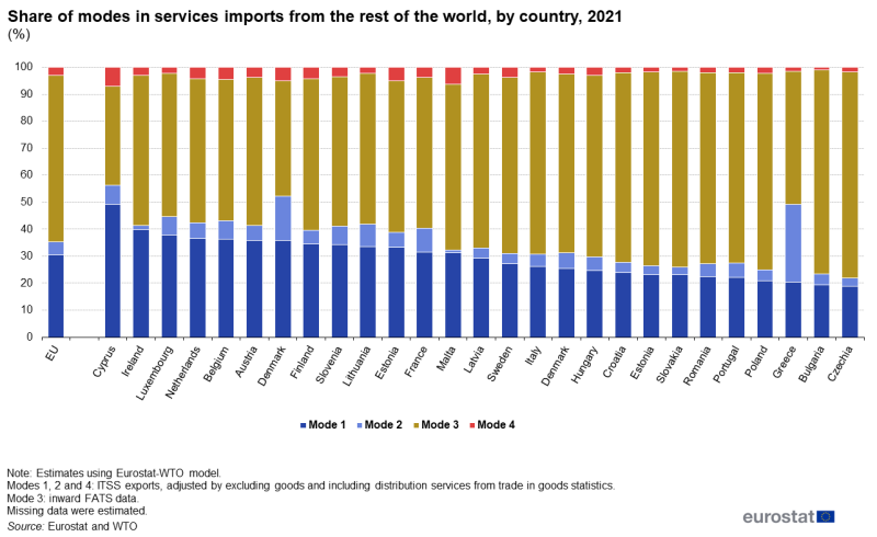 Stacked vertical bar chart showing share of modes in services imports from the rest of the world, by country in the EU and individual EU countries as percentages. Totalling 100 percent, each country column has four stacks representing modes one, two, three and four for the year 2021.