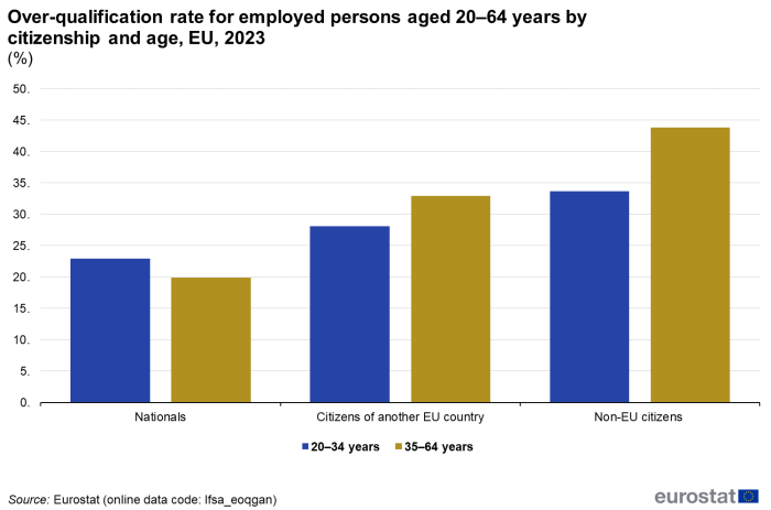 Two vertical bar charts showing over-qualification rate for employed persons aged 20 to 64 years in percentages. Both focus on the EU for the year 2022, one bar chart is an analysis by country of birth and the other analysis by citizenship. For analysis by country of birth, three sections for persons aged 20 to 64 years, 20 to 34 years and 35 to 54 years each have three columns representing native-born, born in another EU Member State and non-EU born. For analysis by citizenship, three sections for persons aged 20 to 64 years, 20 to 34 years and 35 to 54 years each have three columns representing nationals, citizens of another EU Member State and non-EU citizens.