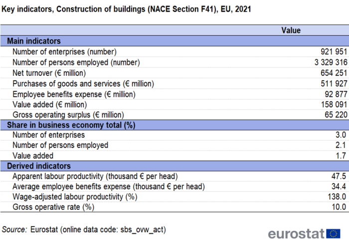 Table showing key indicators for construction of buildings in the EU for the year 2021.