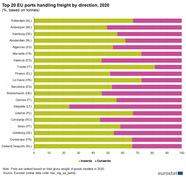 File:Top 20 EU ports handling freight by direction, 2020 (%, based on tonnes).png