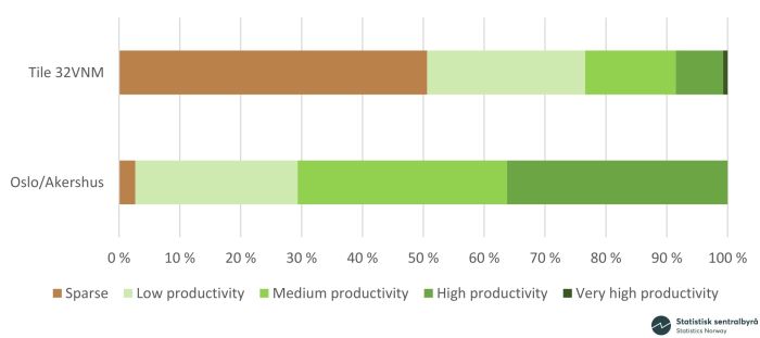 A stacked bar chart showing forest productivity for Tile 32 V N M and for Oslo/Akershus.
