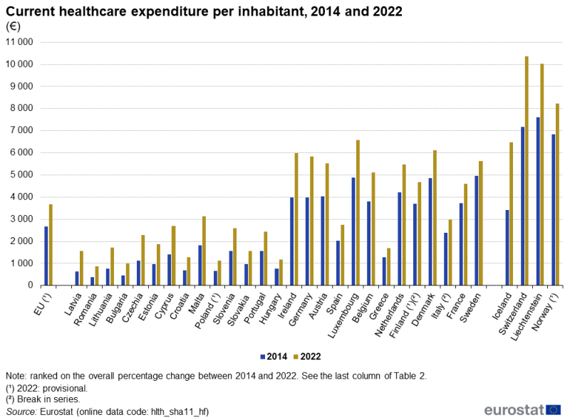 A grouped column chart showing current healthcare expenditure per inhabitant. Data are presented in euro per inhabitant for 2014 and for 2022. Data are shown for the EU as well as EU and EFTA countries.