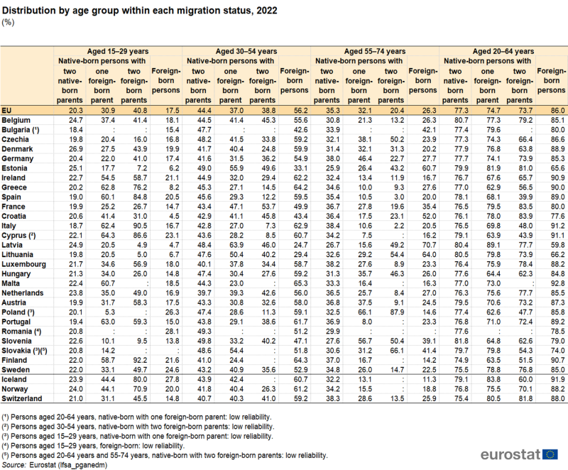 Table showing percentage distribution by age group within each migration status in the EU, individual EU Member States, Iceland, Switzerland and Norway for the year 2022.