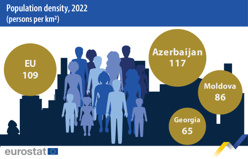 Infographic showing the population in inhabitants per square kilometre in the EU, Azerbaijan, Moldova and Georgia in 2022. The data are represented as proportionally sized circles, sorted by value.