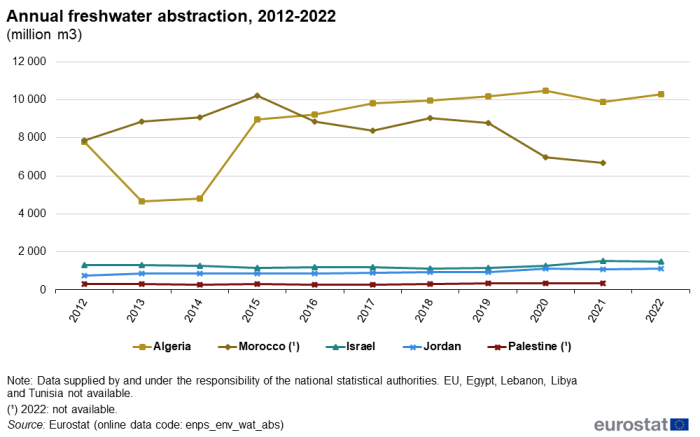 a line chart on annual freshwater abstraction from 2012 to 2022 in Algeria, Israel, Jordan, Morocco and Palestine.