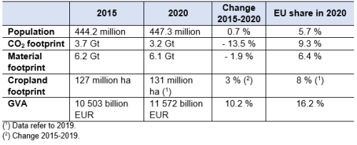 A table showing EU’s population, gross value-added consumption and CO2, material and cropland footprints, for the years 2015 and 2020.