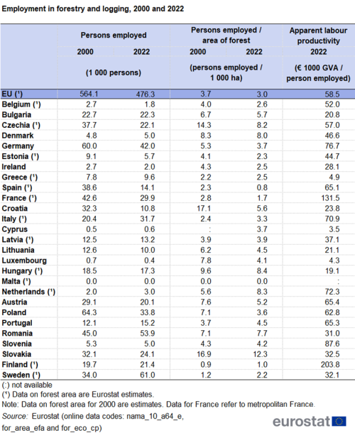 A table showing employment in forestry and logging in the EU for the years 2000 and 2022. Data are presented for the EU and the EU Member States showing the number of persons employed in 1 thousand persons, the number of persons employed per area of forest and apparent labour productivity.