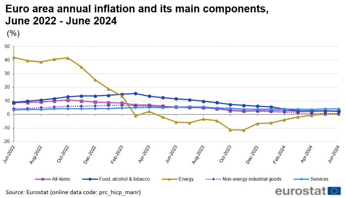 Line chart with five lines showing the development of euro area annual inflation and its four main components monthly during the last two years until June 2024. The four components are: 1) food, alcohol and tobacco, 2) energy, 3) non-energy industrial goods, and 4) services.