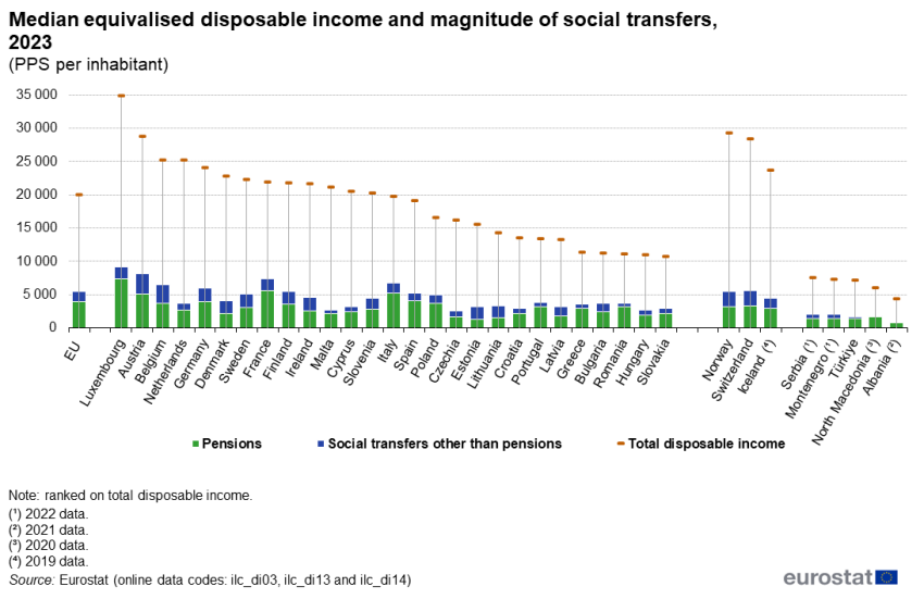 Combined stacked bar chart and scatter chart showing median equivalised disposable income and magnitude of social transfers as PPS per inhabitant in the EU, individual EU Member States, Switzerland, Norway, Iceland, Türkiye, Albania, Serbia, Montenegro and North Macedonia for the year 2023. Each country column contains two stacks representing pensions and social transfers other than pensions. The scatter plot for each country represents total disposable income.
