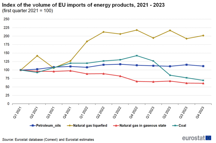 a line chart showing the index of the volume of Extra-EU imports of energy from 2021 to 2023, indexed at 100 in first quarter of 2021