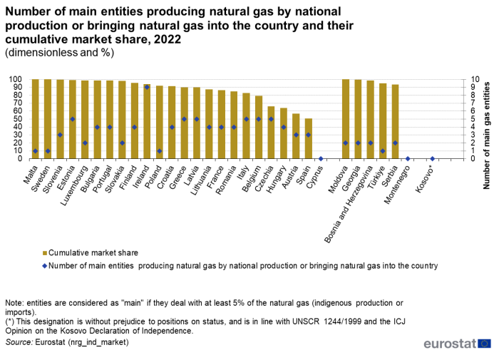 Vertical bar chart showing percentage cumulative market share with scatter plot representing number of main entities producing or importing natural gas in individual EU Member States, Bosnia and Herzegovina, Montenegro, Moldova, North Macedonia, Serbia, Türkiye, Kosovo and Georgia for the year 2022.