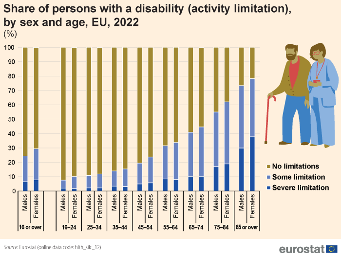 Stacked vertical bar chart infographic showing percentage share of persons with a disability by sex and age in the EU. Nine age classes each have two columns for males and females. Totalling 100 percent, the columns have three stacks representing no limitations, some limitations and severe limitations for the year 2022.
