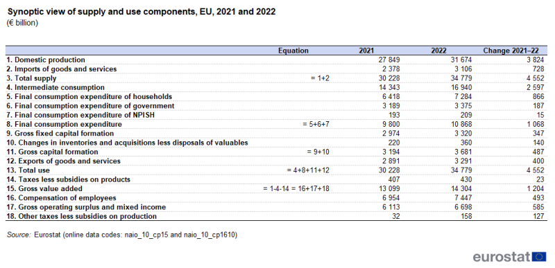 A table showing an overview of supply an use components. Data are shown in billions of euro, for 2021, 2022 and the change between these two years, for the EU aggregate. The complete data of the visualisation are available in the Excel file at the end of the article.