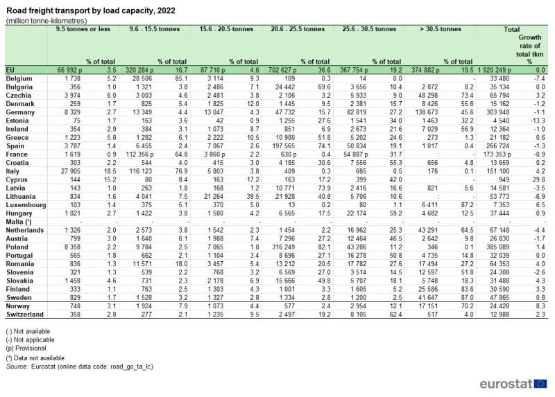 Table showing road freight transport by load capacity as million tonne-kilometres, percentage total and growth rate of total tonne-kilometre percentage in the EU, individual EU Member States, Switzerland and Norway for the year 2022.